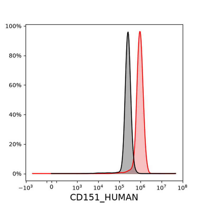 Ankyron CD151_HUMAN Clone EH40321
