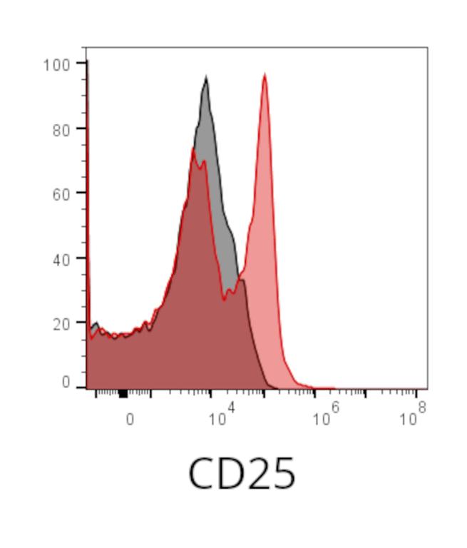 Ankyron IL2RA_HUMAN Clone AW40620