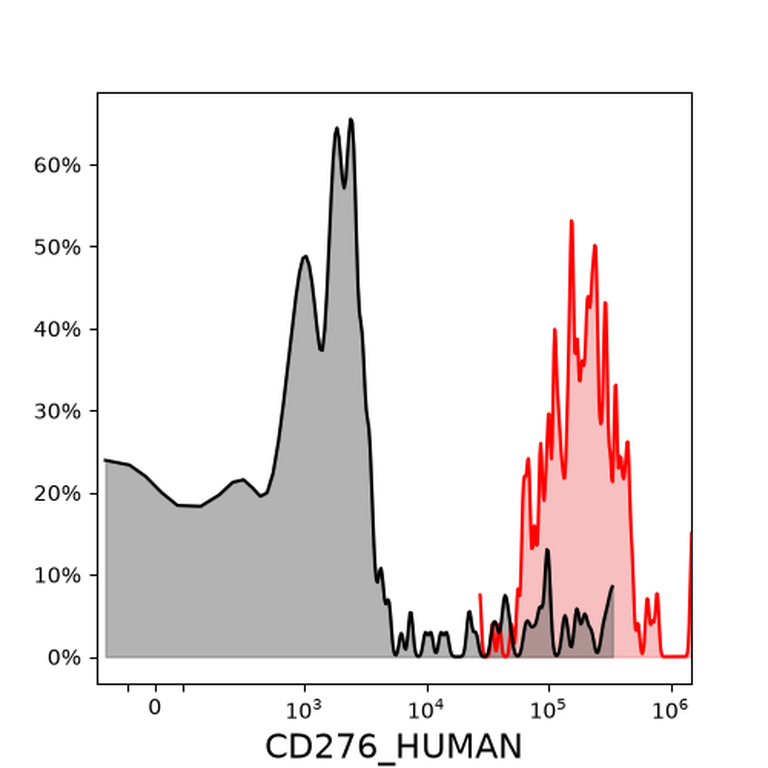 Ankyron CD276_HUMAN Clone CB30584