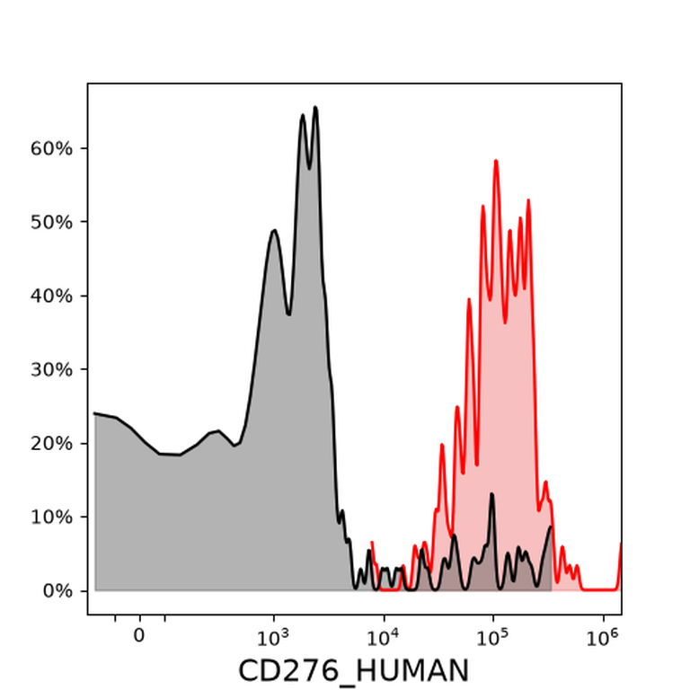Ankyron CD276_HUMAN Clone CB30588