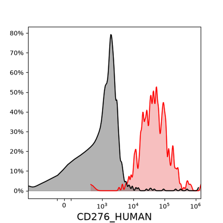 Ankyron CD276_HUMAN Clone CB30585