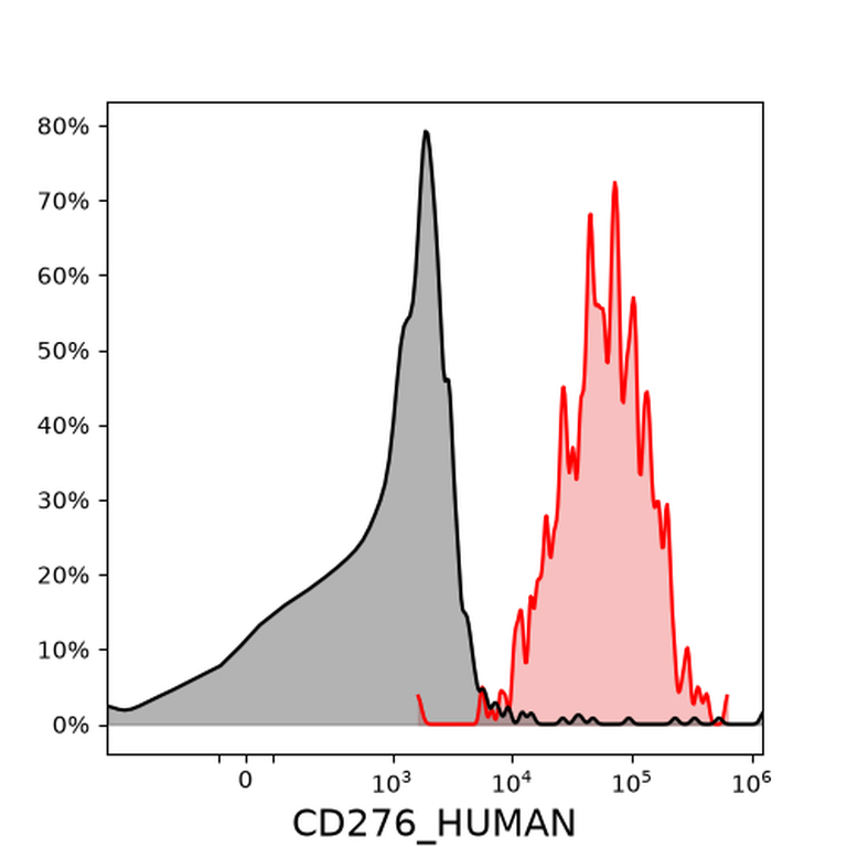 Ankyron CD276_HUMAN Clone CB30586