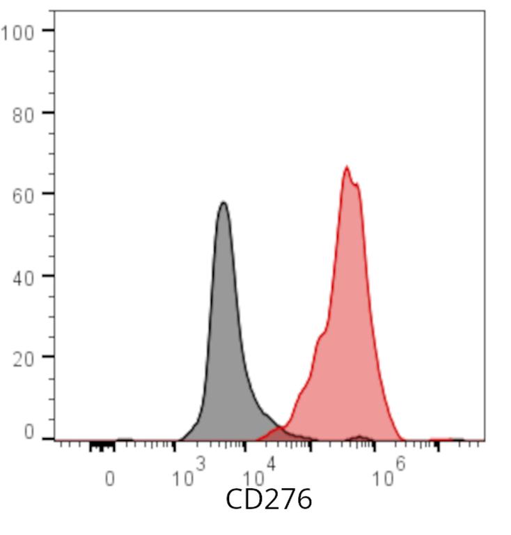Ankyron CD276_HUMAN Clone CB30588