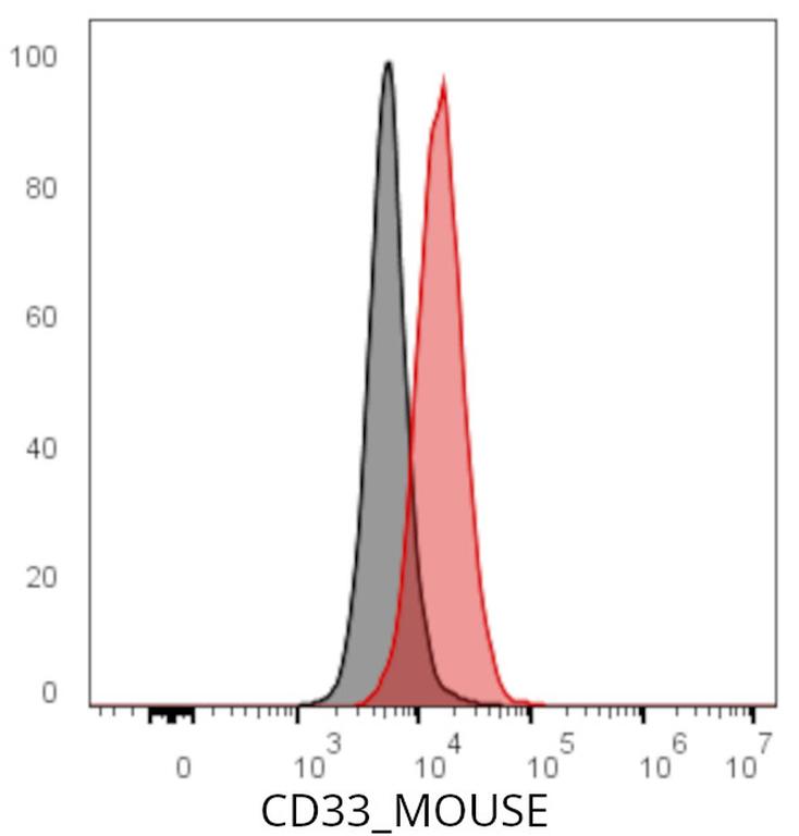 Ankyron CD33_MOUSE Clone CZ40980