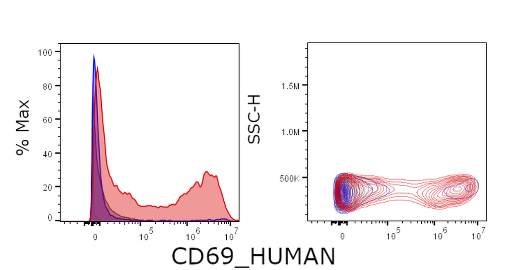 Ankyron CD69_HUMAN Clone CD30406