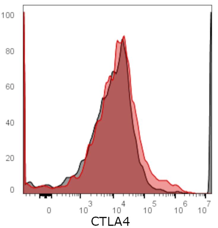 Ankyron CTLA4_HUMAN Clone AB40413