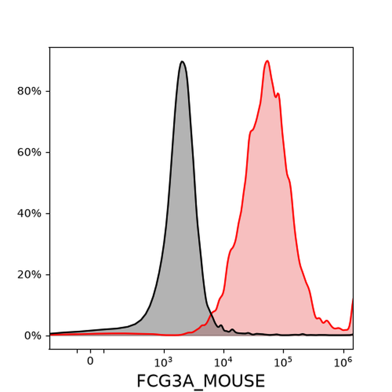 Ankyron FCG3A_MOUSE Clone DB40304