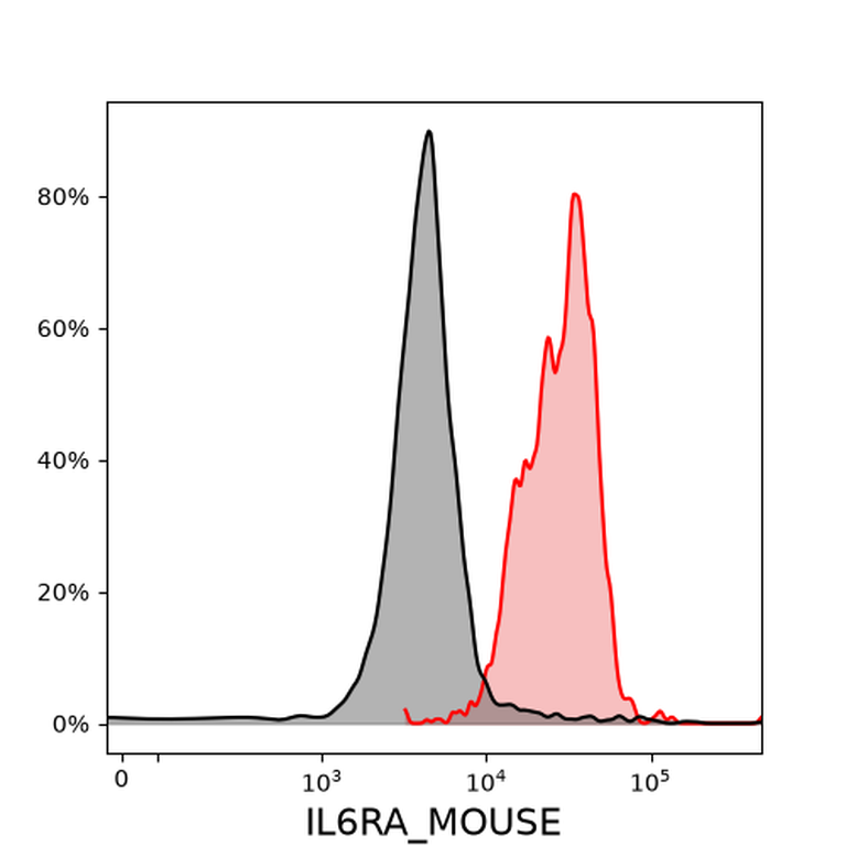 Ankyron IL6RA_MOUSE Clone CT30544