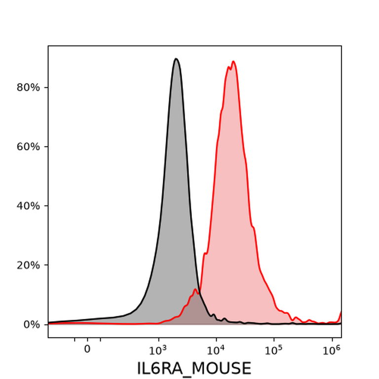 Ankyron IL6RA_MOUSE Clone CT30548