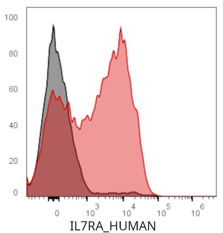Ankyron IL7RA_HUMAN Clone AC40733
