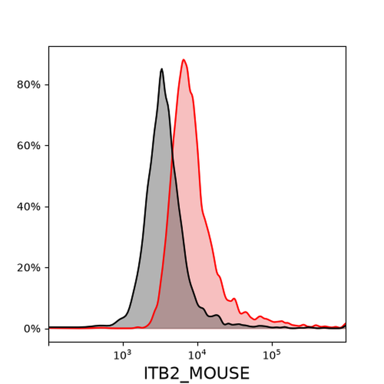Ankyron ITB2_MOUSE Clone EC30108