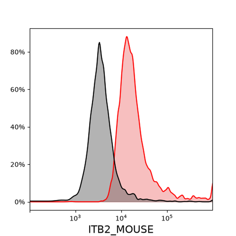 Ankyron ITB2_MOUSE Clone EC30109
