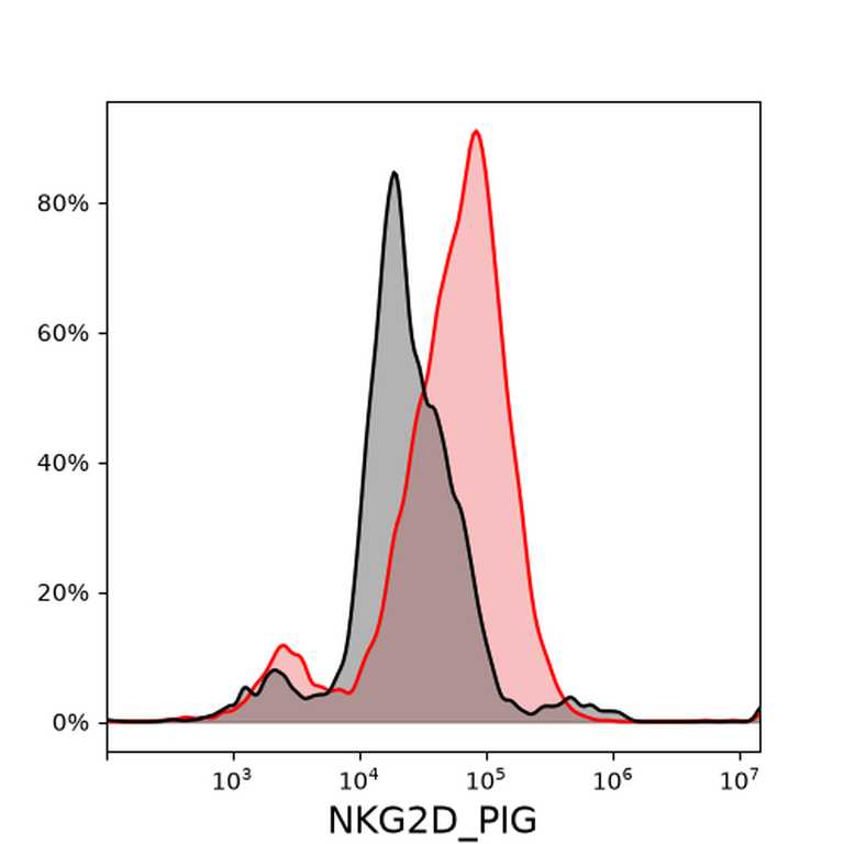 Ankyron NKG2D_PIG Clone FS40316