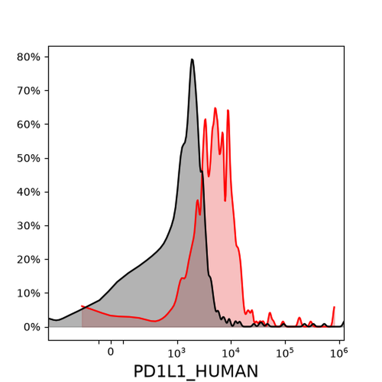 Ankyron PD1L1_HUMAN Clone 01S20139