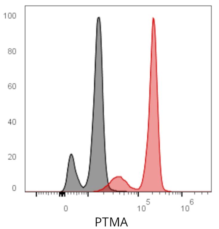 Ankyron PTMA_HUMAN Clone AO40242