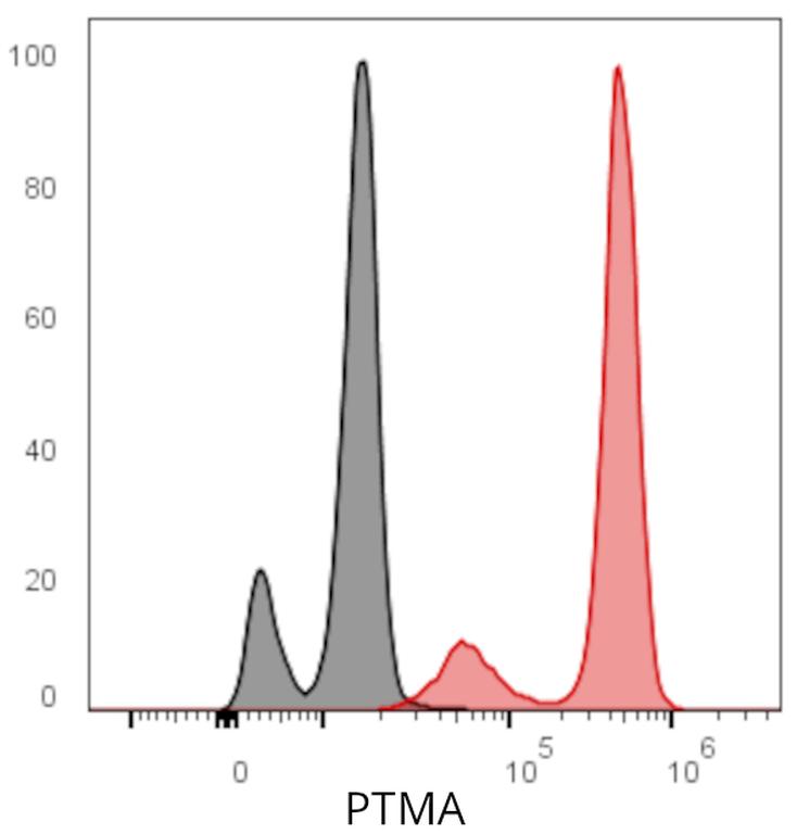 Ankyron PTMA_HUMAN Clone AO40241