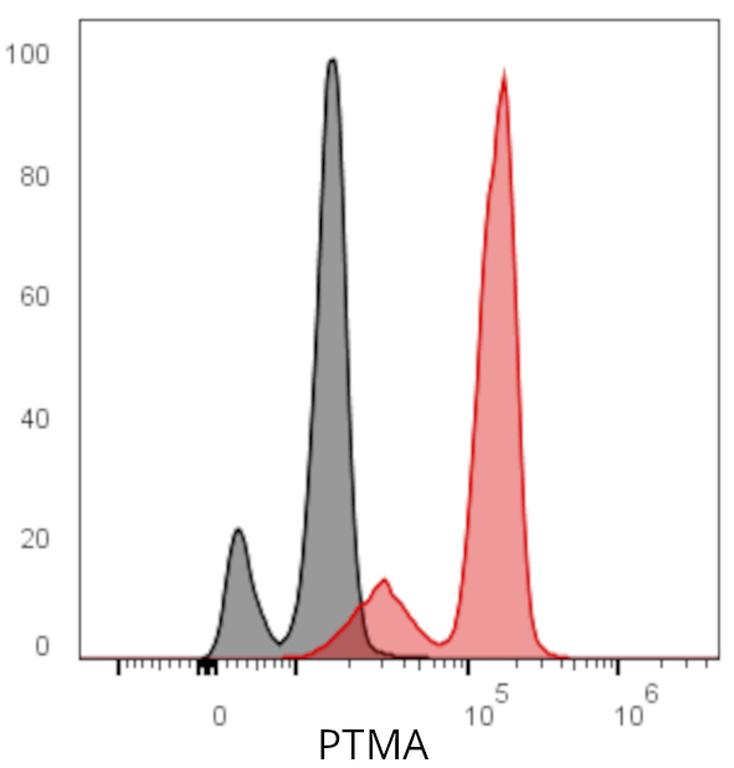 Ankyron PTMA_HUMAN Clone AO40234