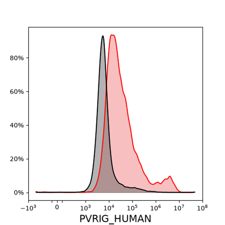 Ankyron PVRIG_HUMAN Clone DJ40204
