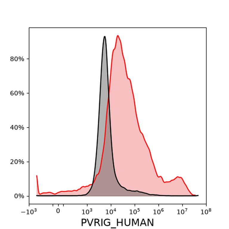Ankyron PVRIG_HUMAN Clone DJ40205