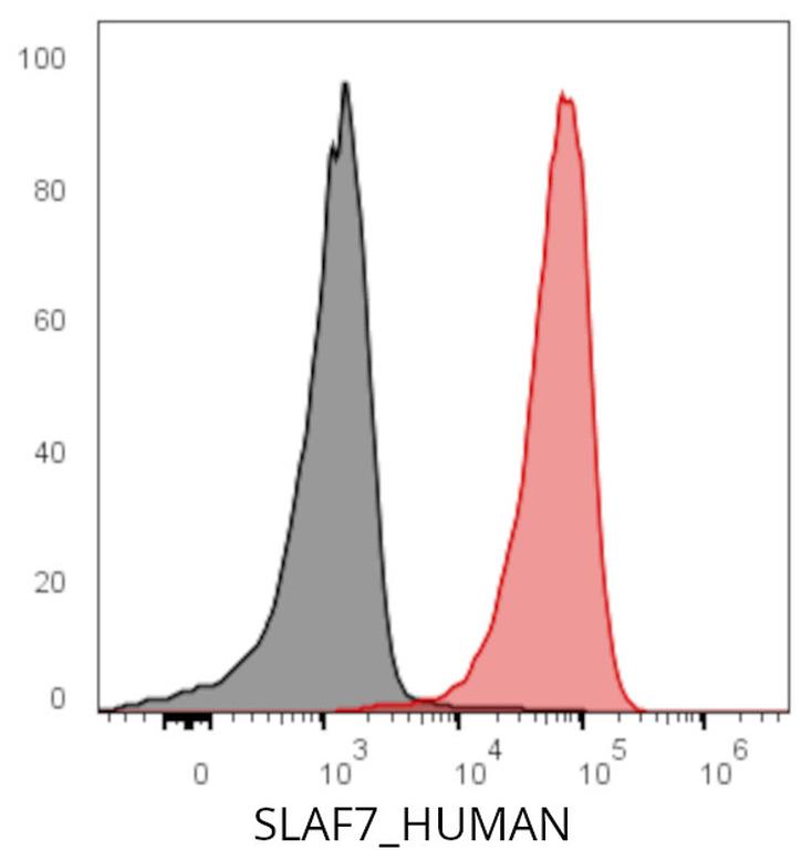 Ankyron SLAF7_HUMAN Clone BS41068