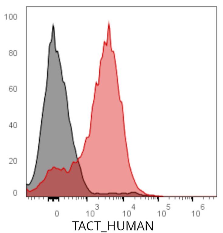 Ankyron TACT_HUMAN Clone FJ40264