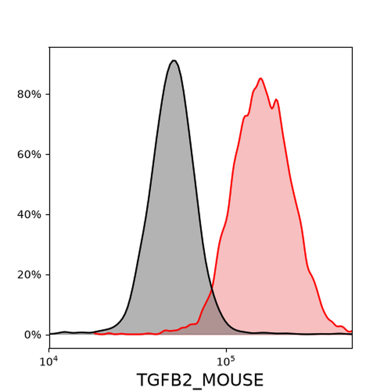 Ankyron TGFB2_MOUSE Clone DC40606