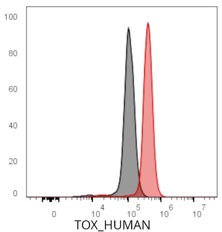 Ankyron TOX_HUMAN Clone CQ40154